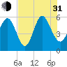 Ashepoo River tide chart for Saturday, July 31, 2021