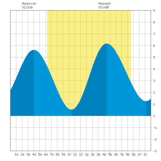 Ashepoo River tide chart for Saturday, July 3, 2021