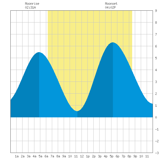 Ashepoo River tide chart for Sunday, July 4, 2021