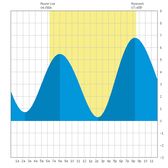 Ashepoo River tide chart for Thursday, July 8, 2021