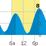 Ashepoo River tide chart for Thursday, July 8, 2021