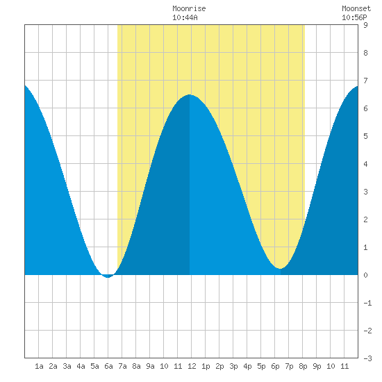 Ashepoo River tide chart for Thursday, August 12, 2021