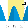 Ashepoo River tide chart for Thursday, August 12, 2021