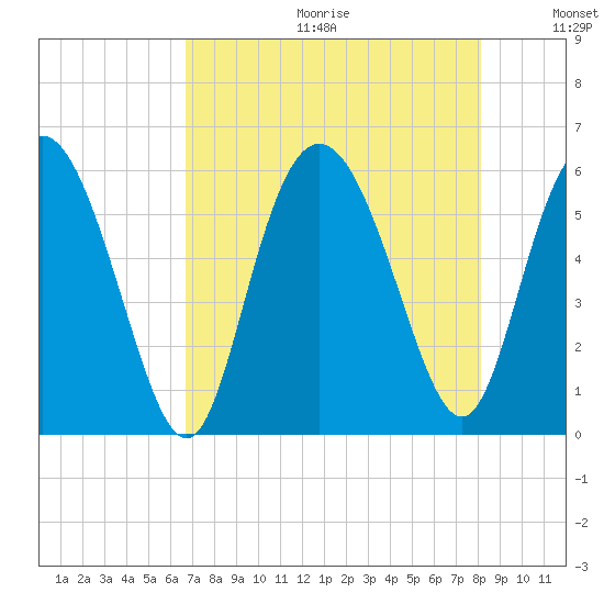 Ashepoo River tide chart for Friday, August 13, 2021