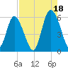 Ashepoo River tide chart for Wednesday, August 18, 2021