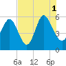 Ashepoo River tide chart for Sunday, August 1, 2021