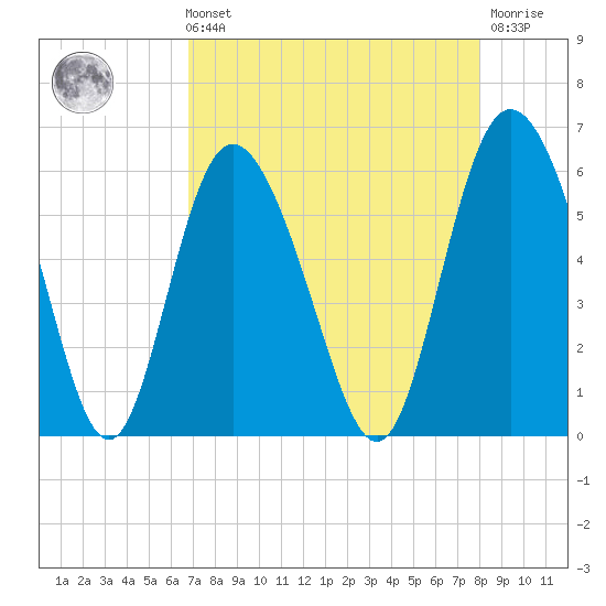 Ashepoo River tide chart for Sunday, August 22, 2021