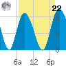 Ashepoo River tide chart for Sunday, August 22, 2021
