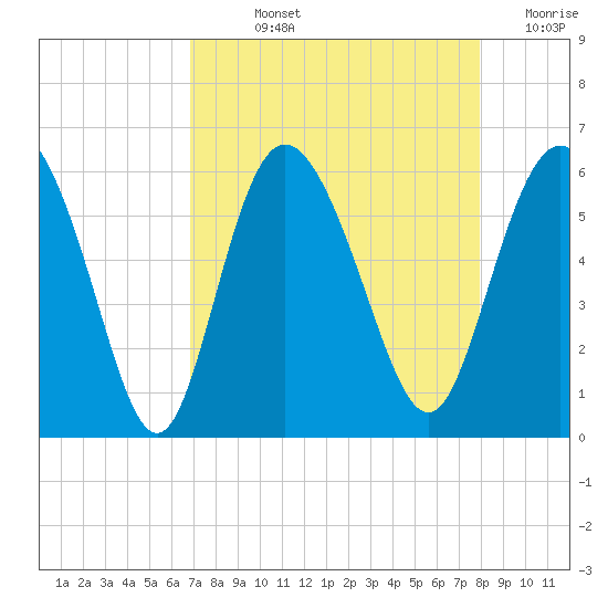 Ashepoo River tide chart for Wednesday, August 25, 2021