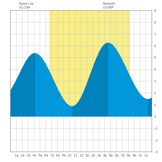 Ashepoo River tide chart for Monday, August 2, 2021
