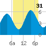 Ashepoo River tide chart for Tuesday, August 31, 2021