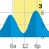 Ashepoo River tide chart for Tuesday, August 3, 2021