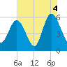 Ashepoo River tide chart for Wednesday, August 4, 2021
