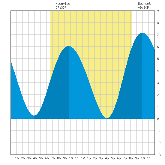 Ashepoo River tide chart for Monday, August 9, 2021