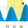 Ashepoo River tide chart for Monday, August 9, 2021