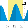 Ashepoo River tide chart for Sunday, September 12, 2021