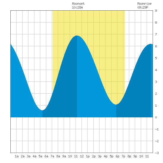 Ashepoo River tide chart for Friday, September 24, 2021