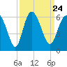 Ashepoo River tide chart for Friday, September 24, 2021