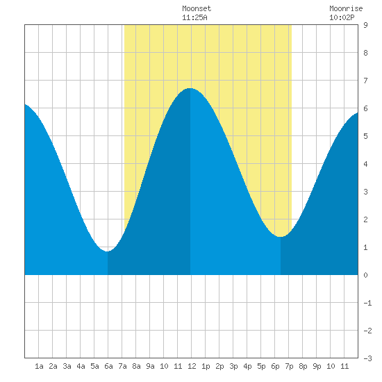 Ashepoo River tide chart for Saturday, September 25, 2021