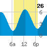 Ashepoo River tide chart for Sunday, September 26, 2021