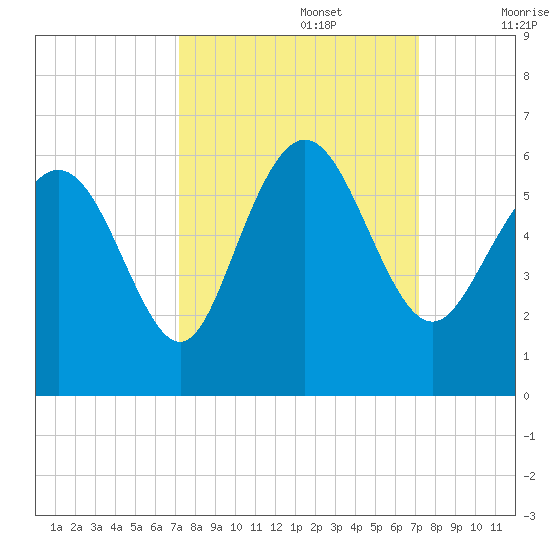Ashepoo River tide chart for Monday, September 27, 2021