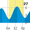 Ashepoo River tide chart for Monday, September 27, 2021