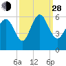 Ashepoo River tide chart for Tuesday, September 28, 2021