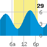 Ashepoo River tide chart for Wednesday, September 29, 2021