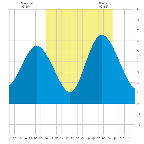 Ashepoo River tide chart for Thursday, September 2, 2021