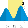 Ashepoo River tide chart for Thursday, September 2, 2021