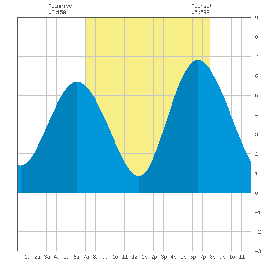Ashepoo River tide chart for Friday, September 3, 2021