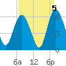 Ashepoo River tide chart for Sunday, September 5, 2021