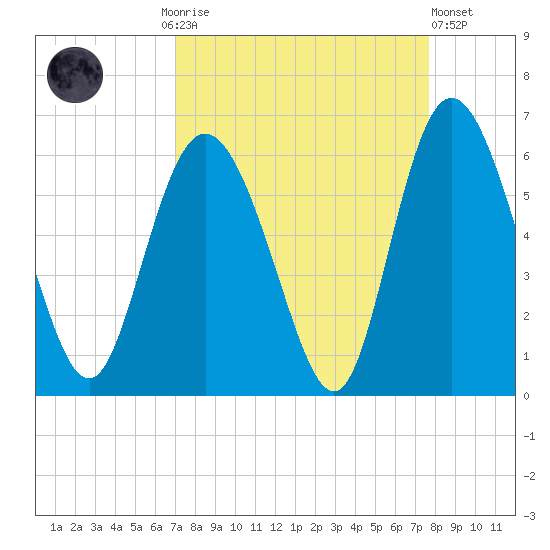 Ashepoo River tide chart for Monday, September 6, 2021