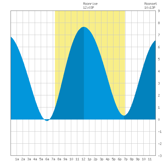 Ashepoo River tide chart for Sunday, October 10, 2021