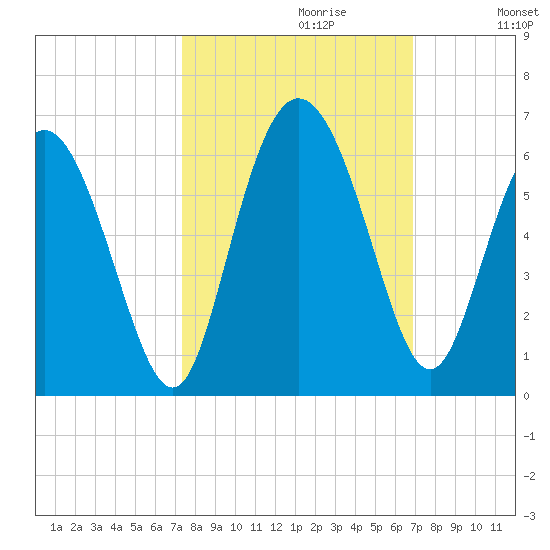 Ashepoo River tide chart for Monday, October 11, 2021