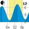 Ashepoo River tide chart for Tuesday, October 12, 2021