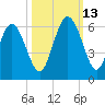 Ashepoo River tide chart for Wednesday, October 13, 2021
