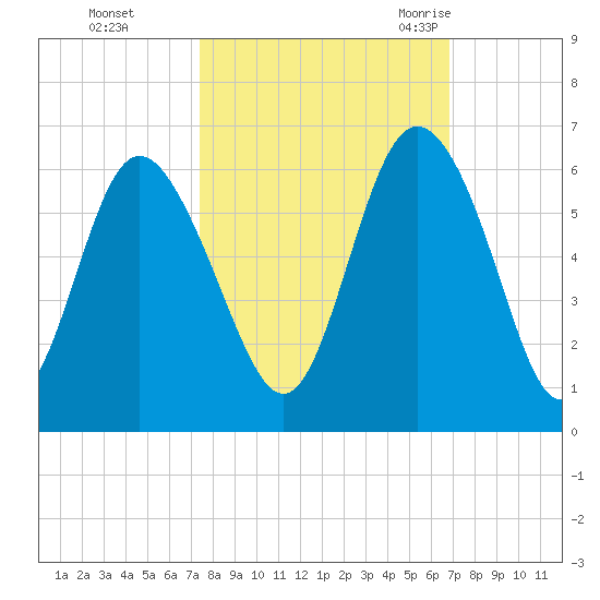 Ashepoo River tide chart for Friday, October 15, 2021
