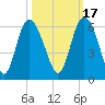 Ashepoo River tide chart for Sunday, October 17, 2021