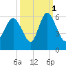 Ashepoo River tide chart for Friday, October 1, 2021