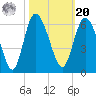 Ashepoo River tide chart for Wednesday, October 20, 2021