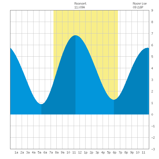 Ashepoo River tide chart for Sunday, October 24, 2021