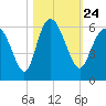Ashepoo River tide chart for Sunday, October 24, 2021