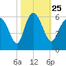 Ashepoo River tide chart for Monday, October 25, 2021