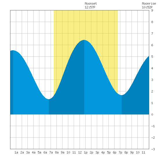 Ashepoo River tide chart for Tuesday, October 26, 2021