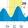 Ashepoo River tide chart for Friday, October 29, 2021