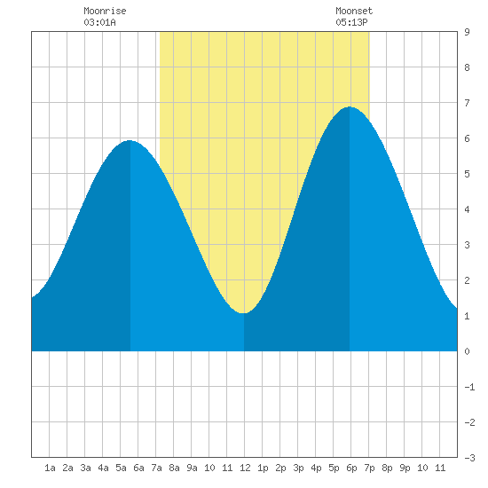 Ashepoo River tide chart for Saturday, October 2, 2021