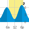 Ashepoo River tide chart for Saturday, October 2, 2021