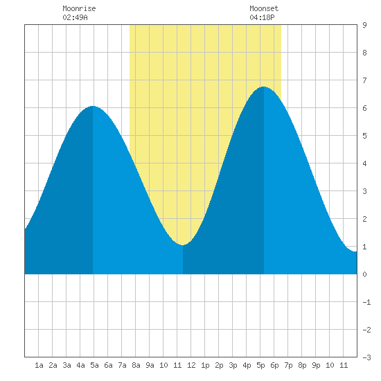 Ashepoo River tide chart for Sunday, October 31, 2021