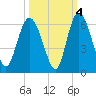 Ashepoo River tide chart for Monday, October 4, 2021